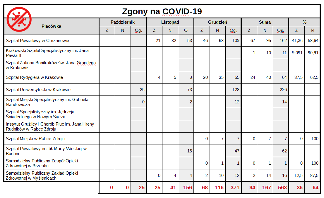 Małopolska: Szpitalne statystyki COVID-19